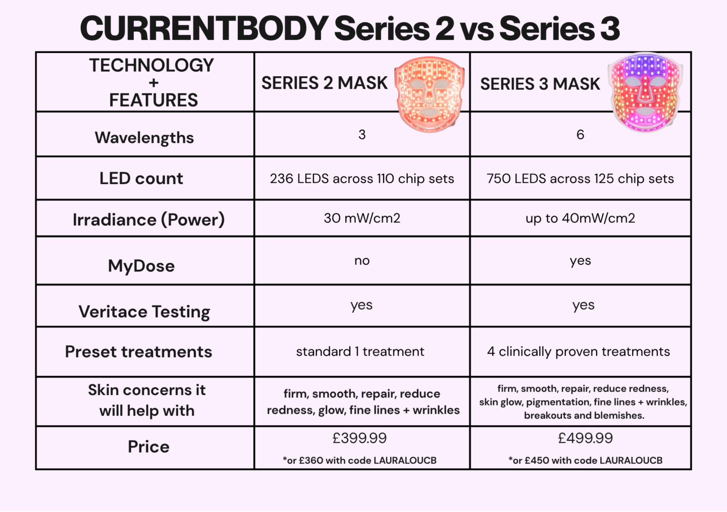 Currentbody series 2 vs series 3 red light therapy mask